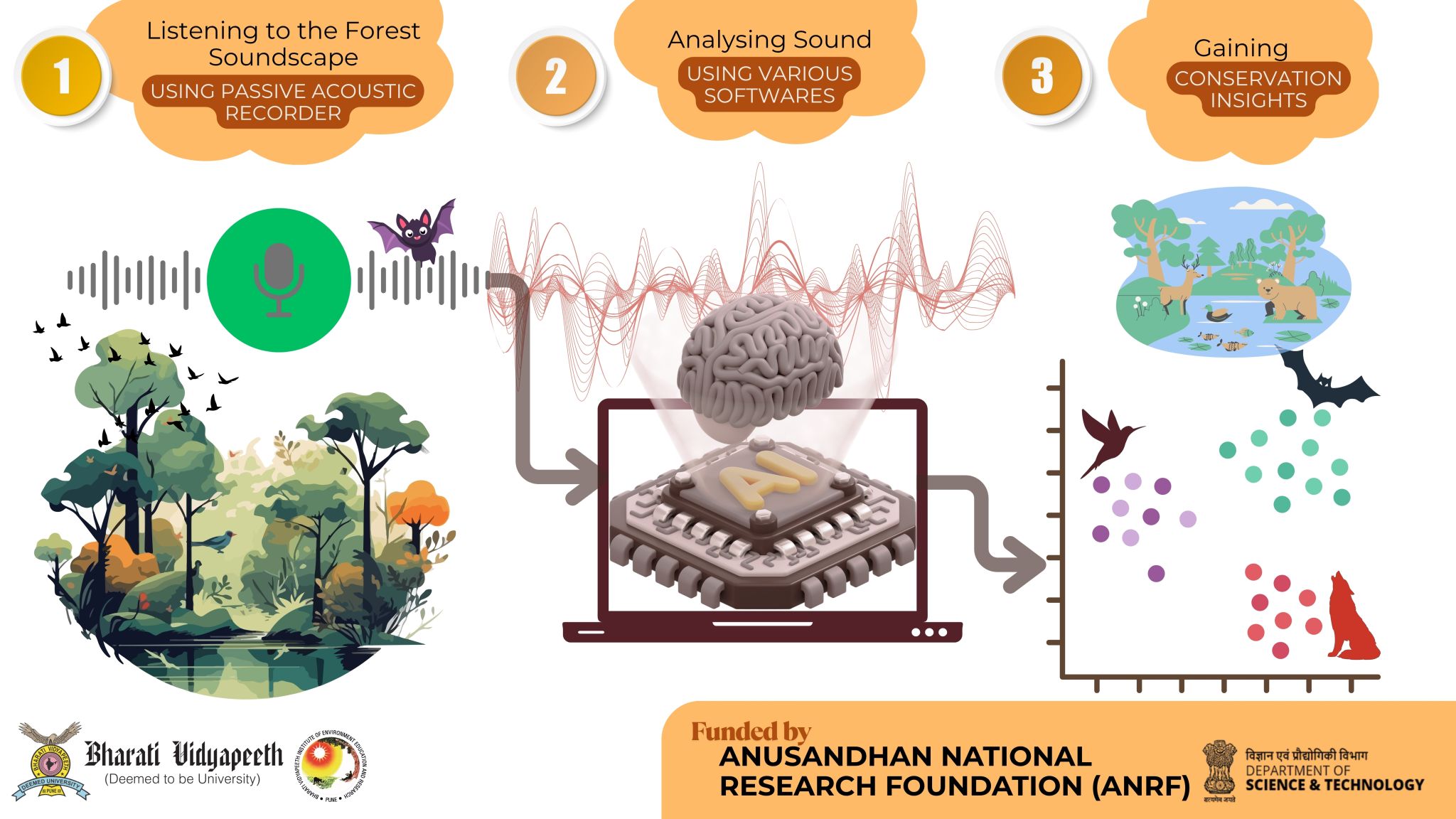 BVIEER’s Bioacoustic Research Bags ANRF Early Career Funding